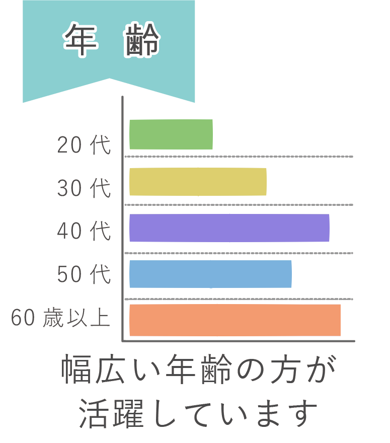 年齢